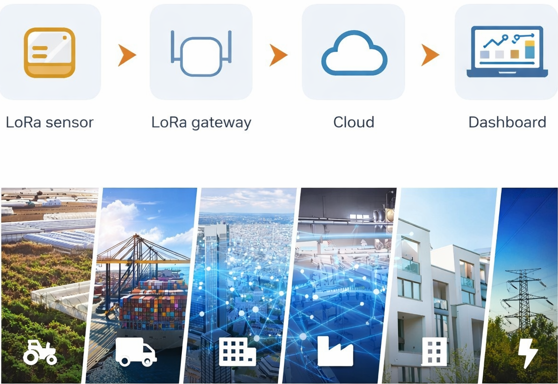 Schema: sensor naar gateway naar cloud naar dashboard