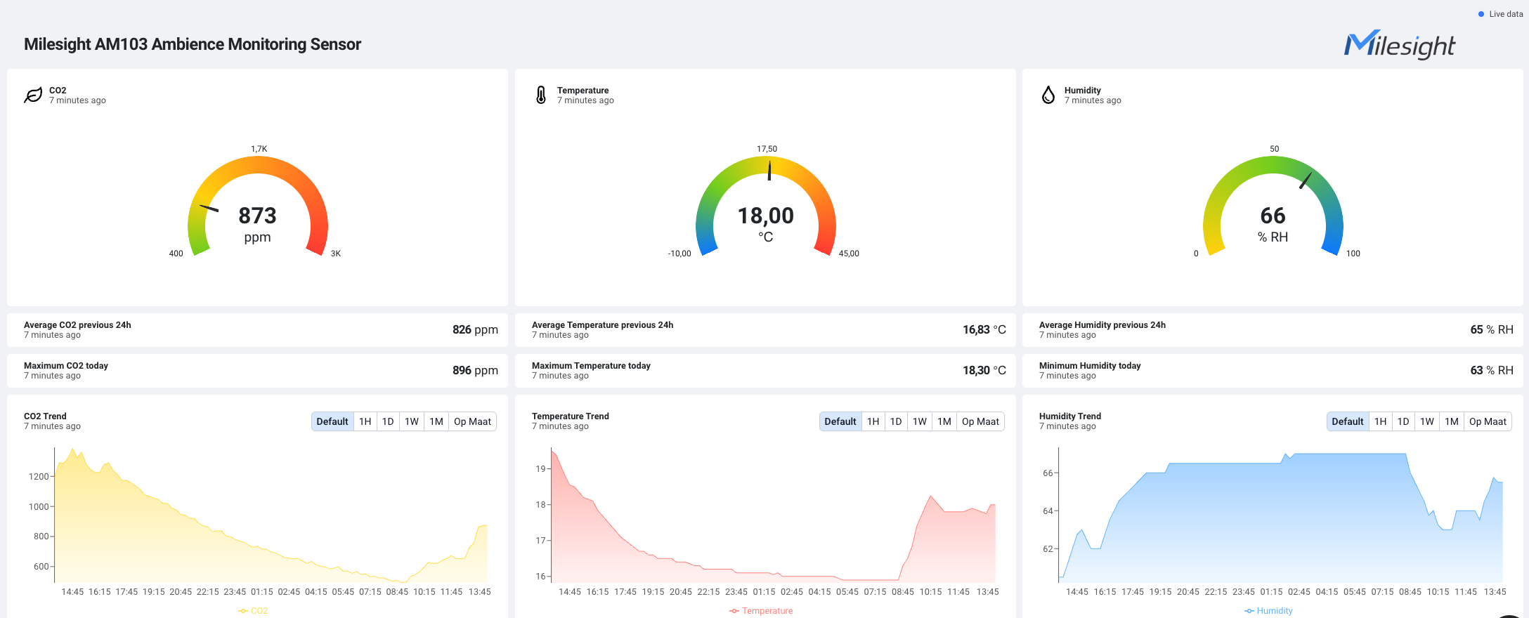 Dashboard voorbeeld met CO2, temperatuur en luchtvochtigheid (RH)
